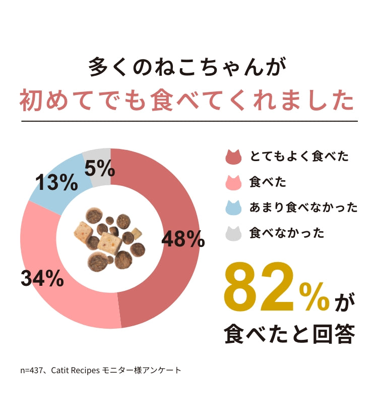 多くのねこちゃんが初めてでも食べてくれました。82%が食べたと回答